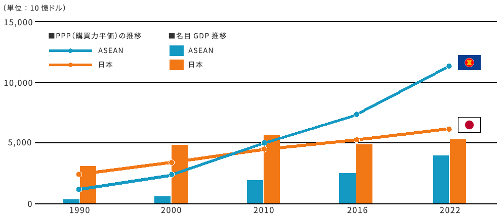 PPP（購買力平価）と名目GDPの推移